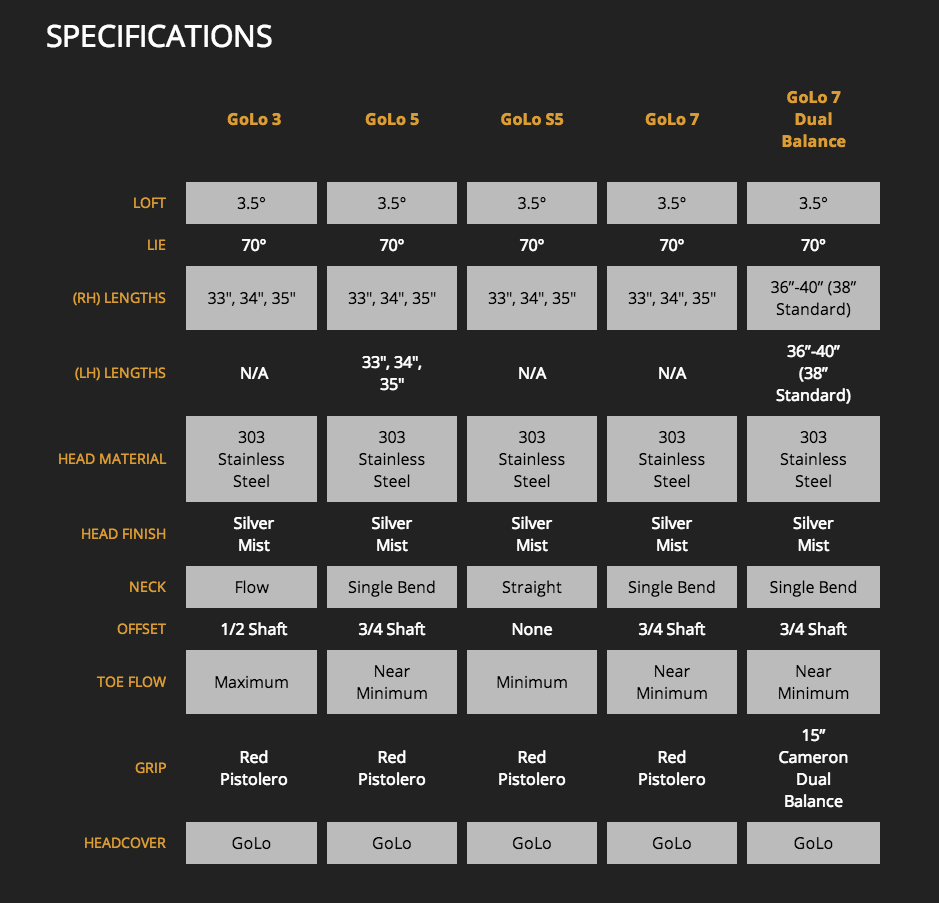 Custom fit details for GoLo 5S Putter