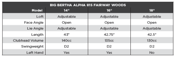 Custom fit details for Big Bertha Alpha 815 Fairway Wood