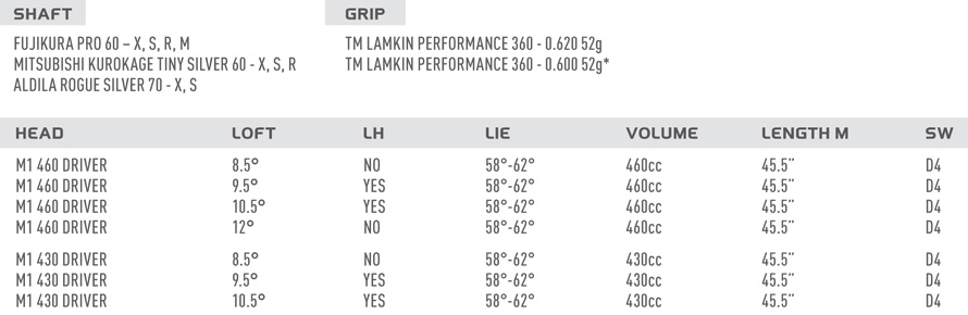 Custom fit details for M1 430 Driver