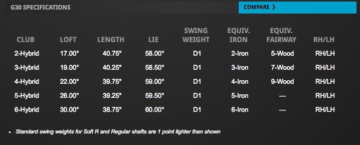 Custom fit details for G30 Hybrid Club Right Regular TFC 419H 4 Hybrid-22 Degree (Used - Very Good)