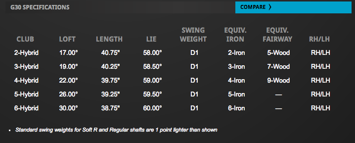 Custom fit details for G30 Hybrid Club